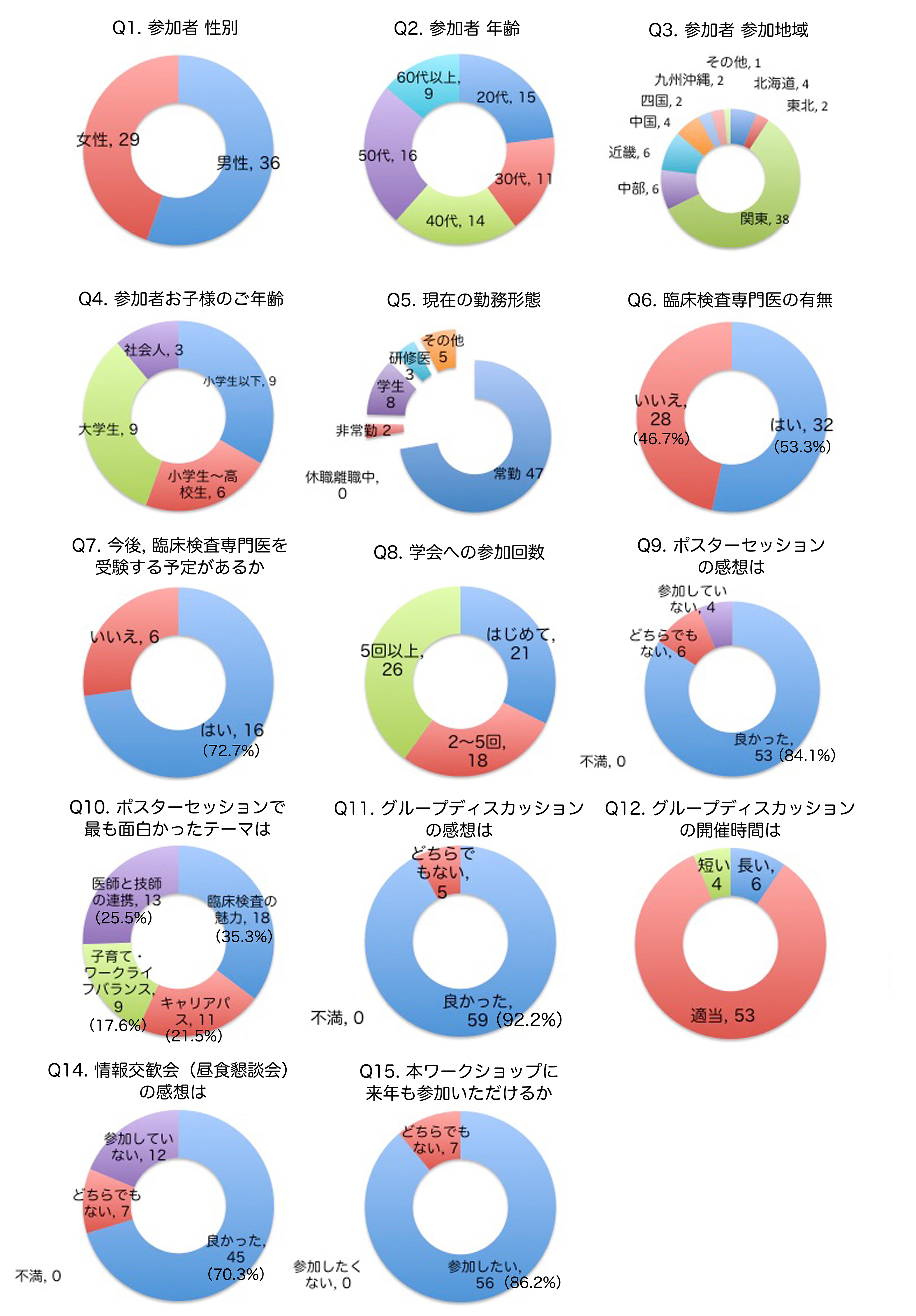 本会終了後のアンケート結果